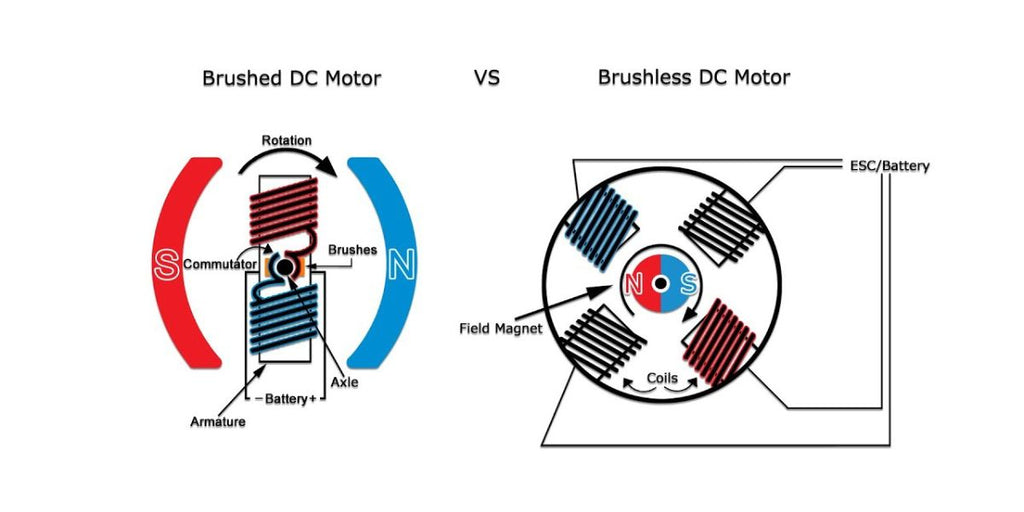 Diagram comparing parts of brushed and brushless DC motor controllers for e-bikes.
